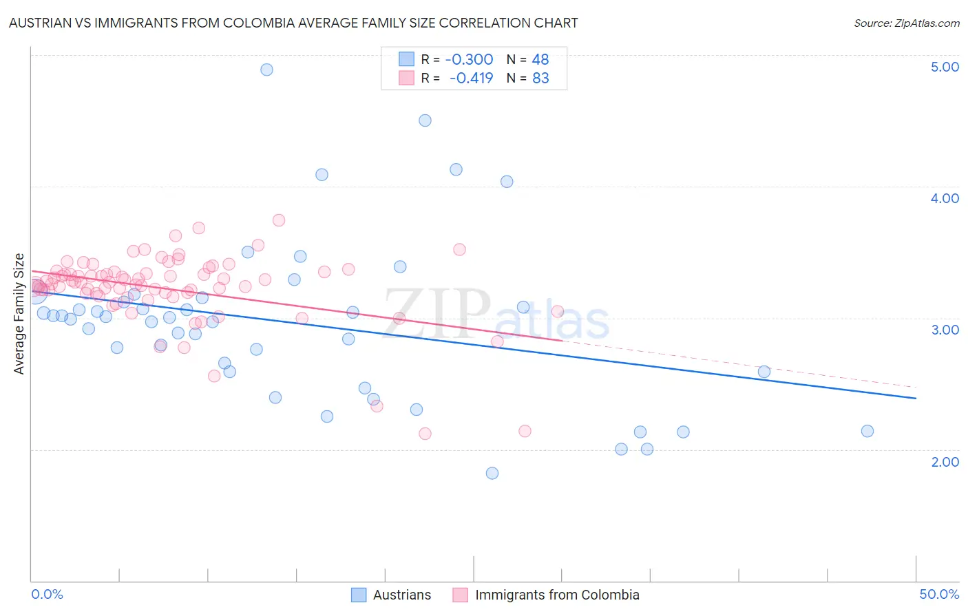Austrian vs Immigrants from Colombia Average Family Size