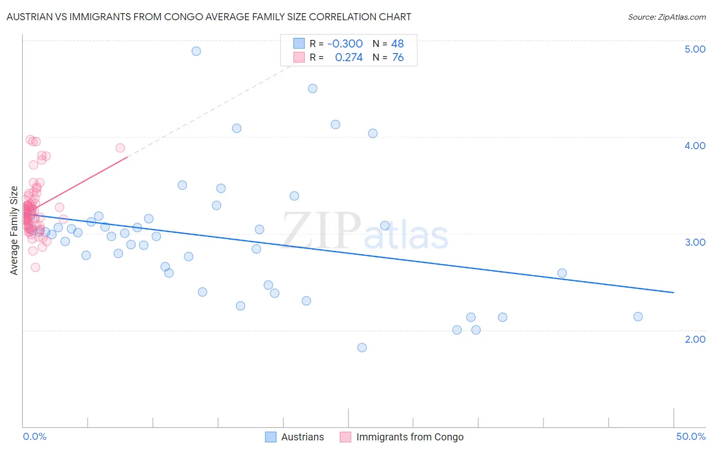 Austrian vs Immigrants from Congo Average Family Size