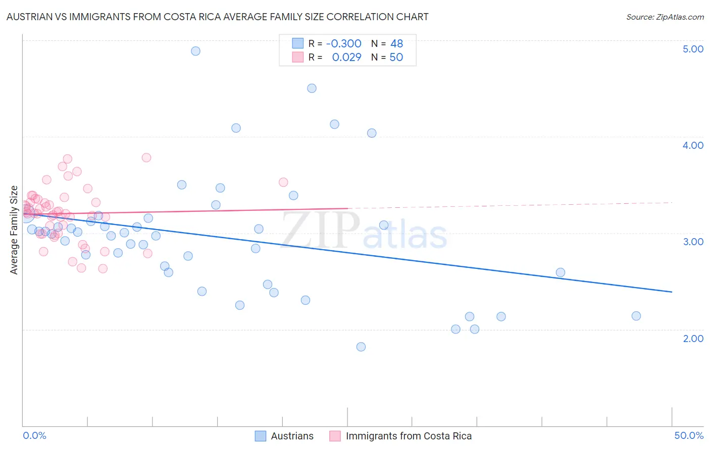 Austrian vs Immigrants from Costa Rica Average Family Size