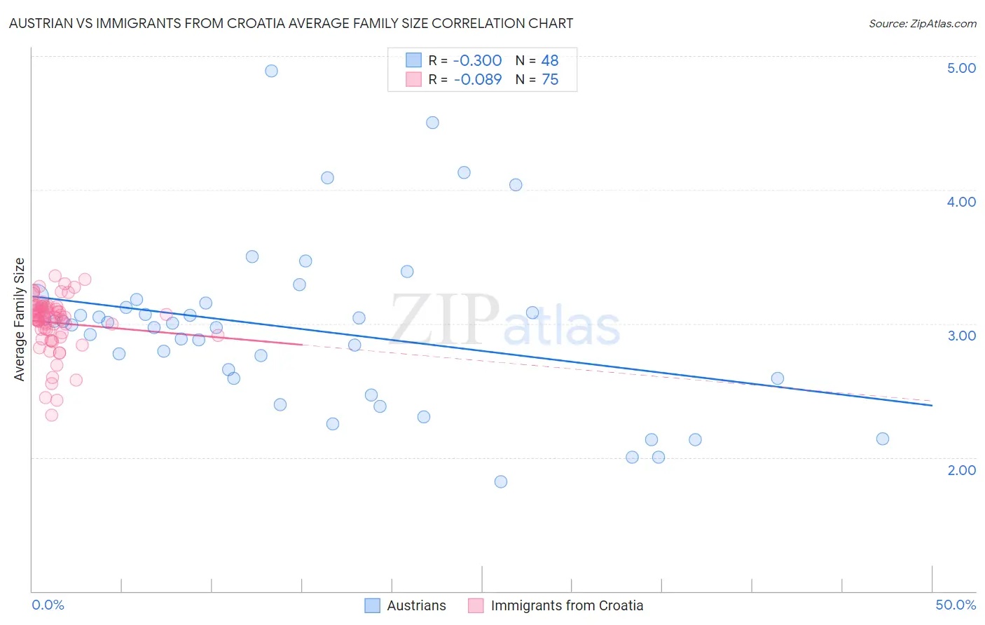Austrian vs Immigrants from Croatia Average Family Size