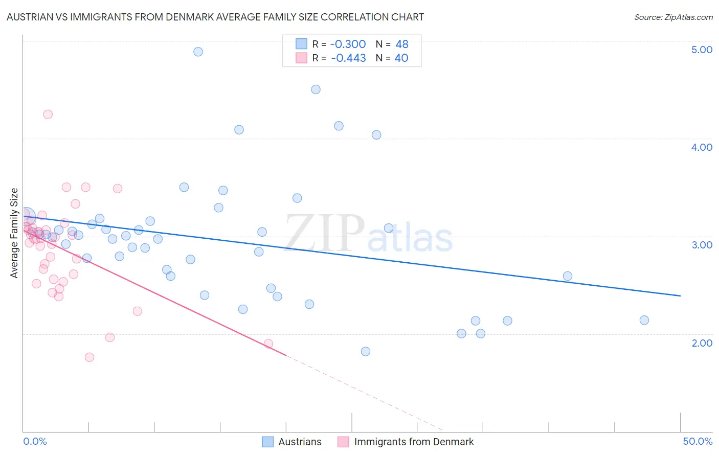 Austrian vs Immigrants from Denmark Average Family Size