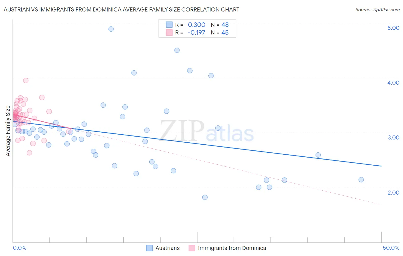 Austrian vs Immigrants from Dominica Average Family Size