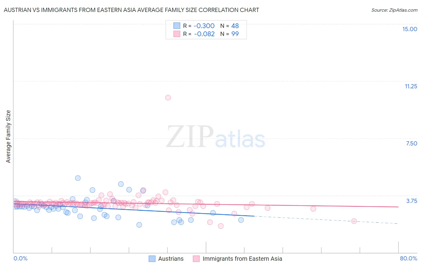 Austrian vs Immigrants from Eastern Asia Average Family Size