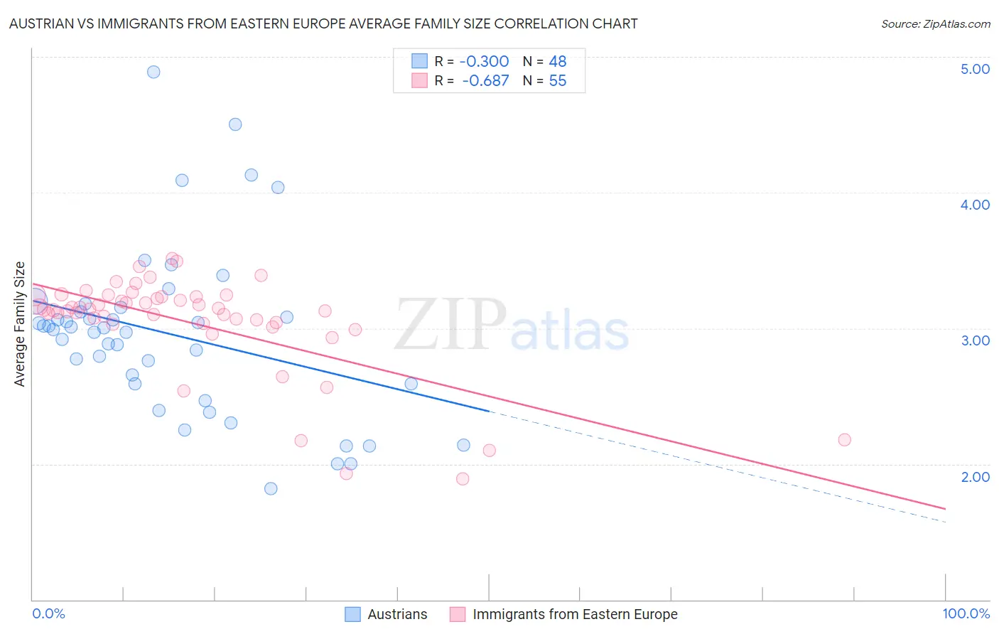 Austrian vs Immigrants from Eastern Europe Average Family Size