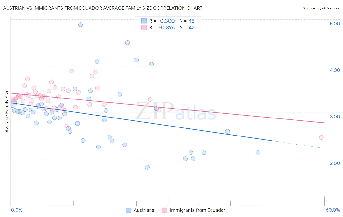 Austrian vs Immigrants from Ecuador Average Family Size