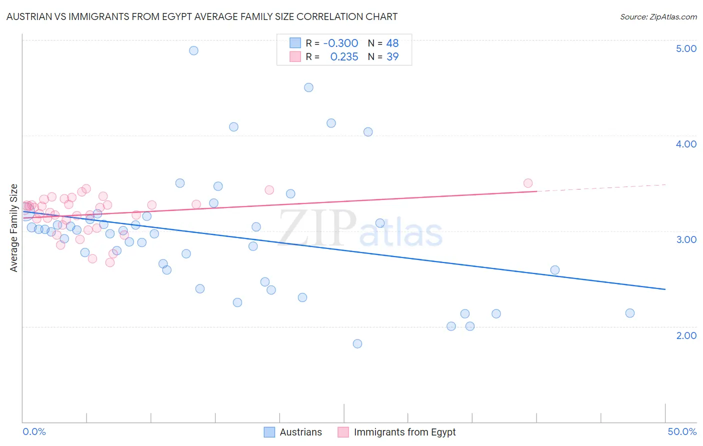 Austrian vs Immigrants from Egypt Average Family Size