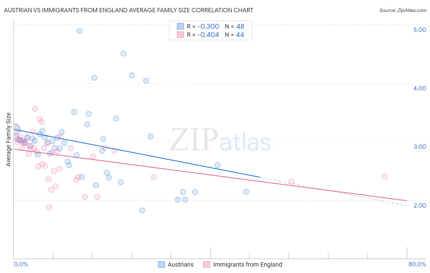 Austrian vs Immigrants from England Average Family Size