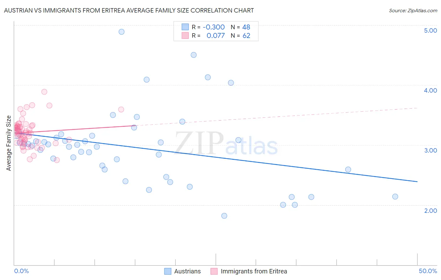 Austrian vs Immigrants from Eritrea Average Family Size