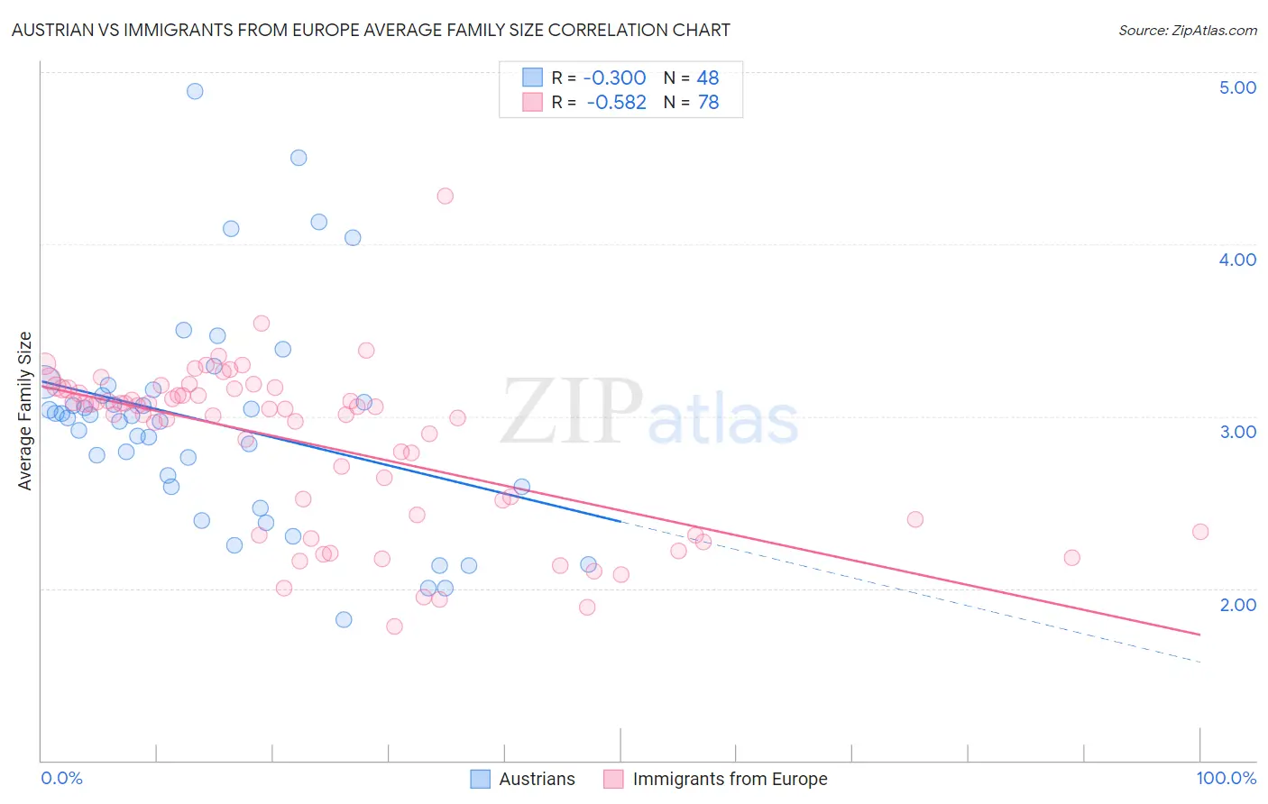 Austrian vs Immigrants from Europe Average Family Size