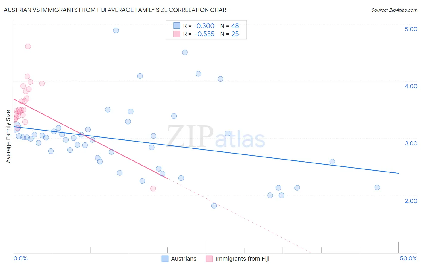 Austrian vs Immigrants from Fiji Average Family Size