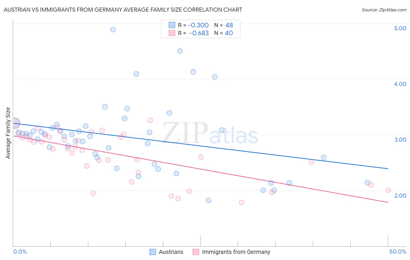 Austrian vs Immigrants from Germany Average Family Size