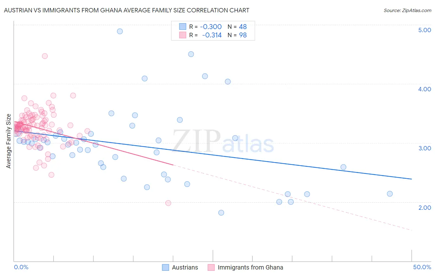 Austrian vs Immigrants from Ghana Average Family Size
