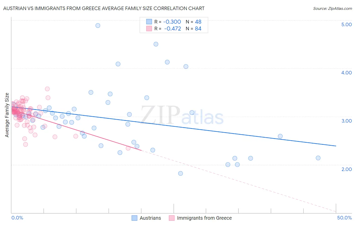 Austrian vs Immigrants from Greece Average Family Size
