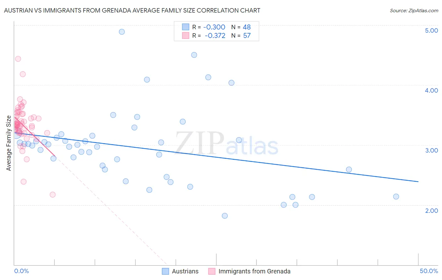 Austrian vs Immigrants from Grenada Average Family Size