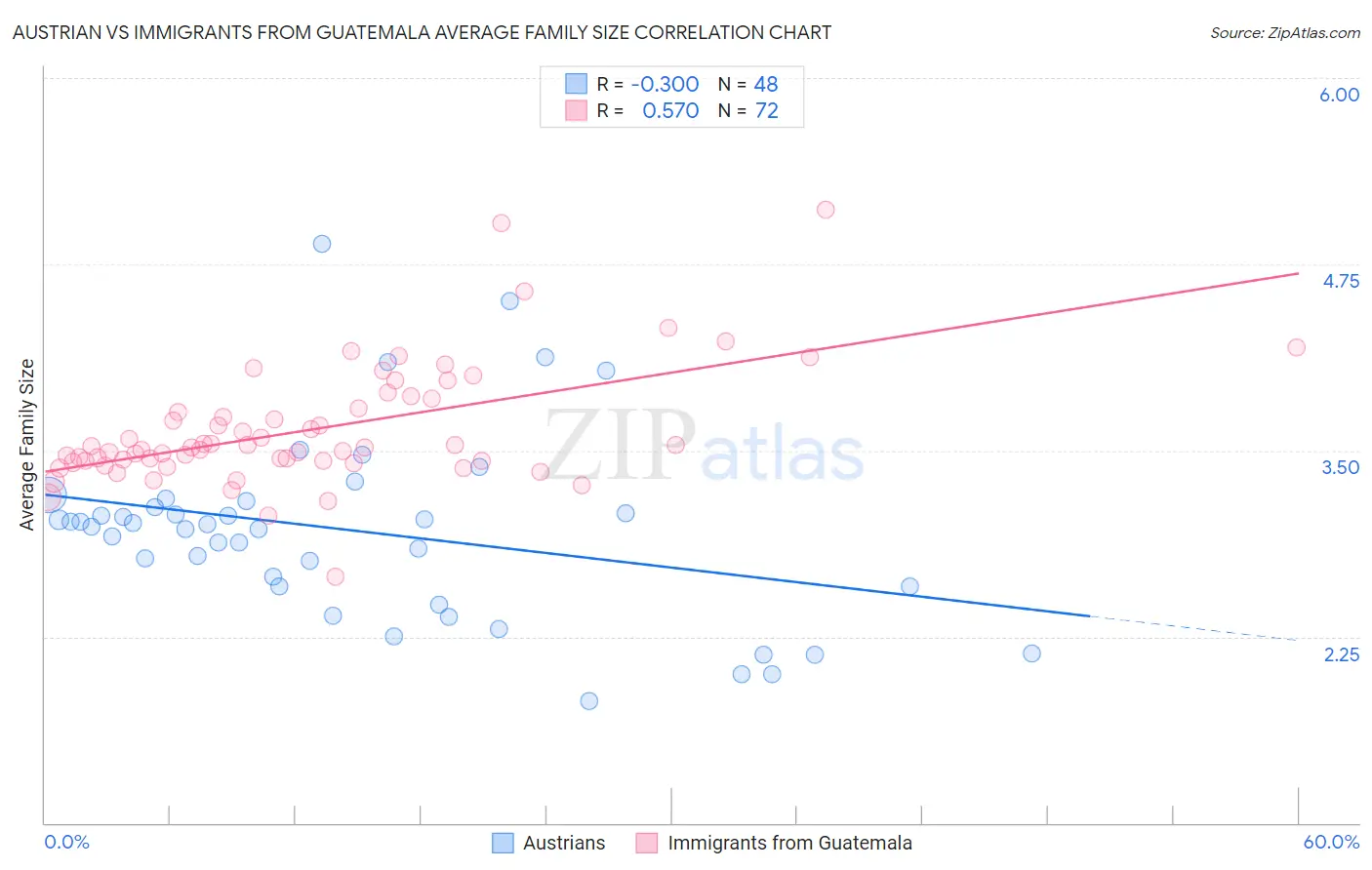 Austrian vs Immigrants from Guatemala Average Family Size