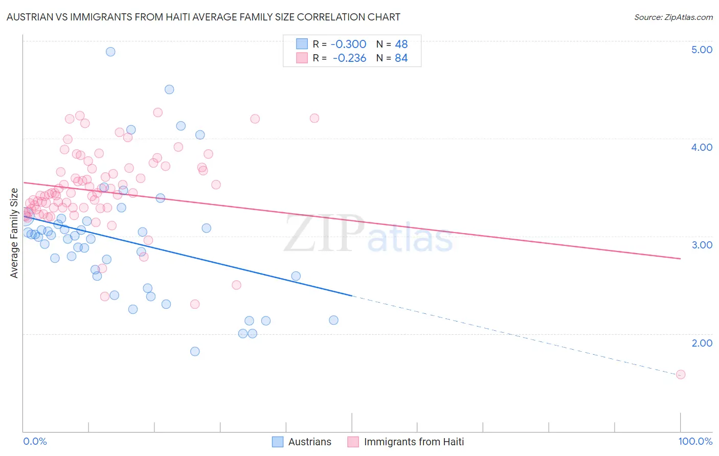 Austrian vs Immigrants from Haiti Average Family Size