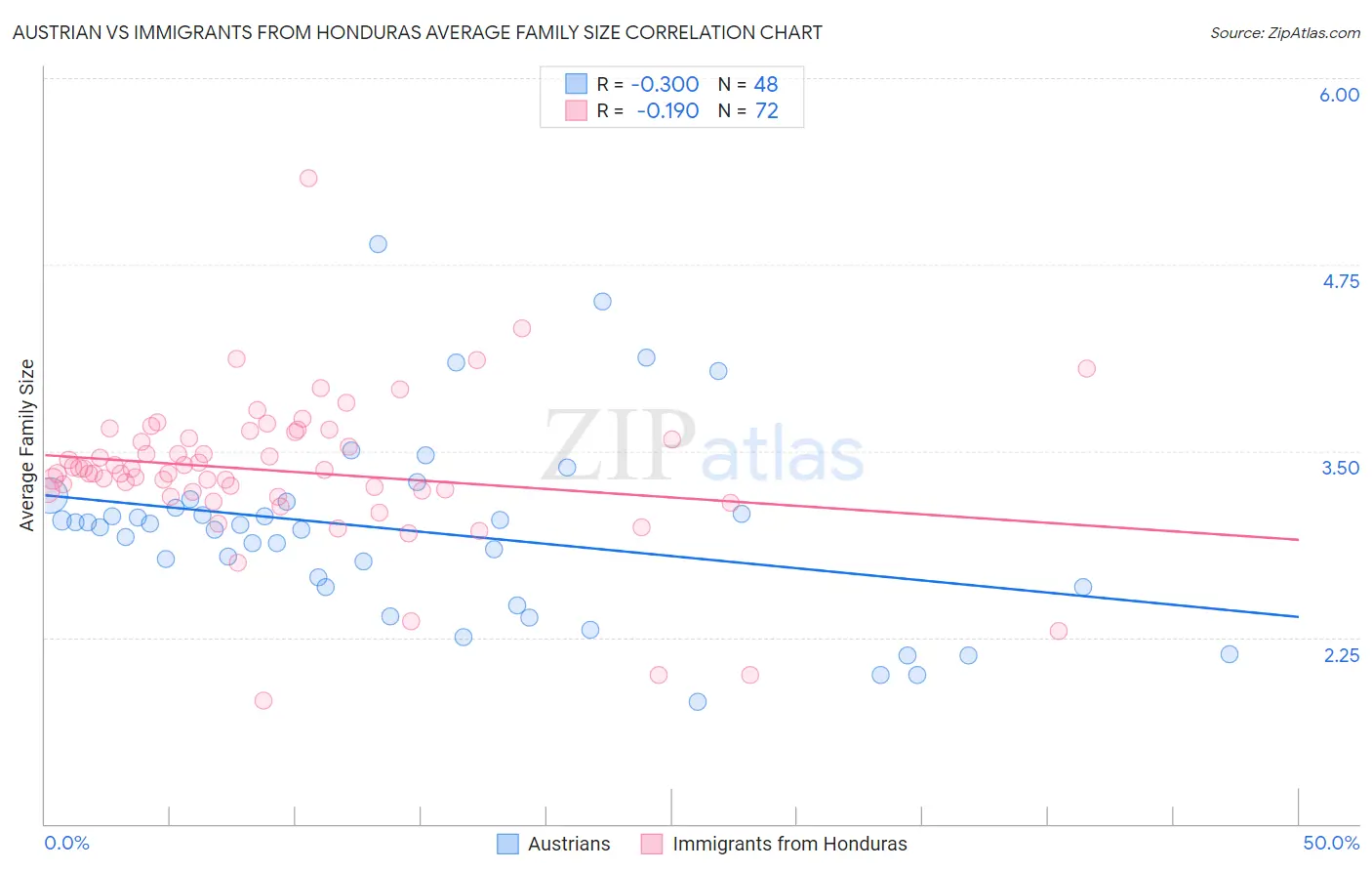 Austrian vs Immigrants from Honduras Average Family Size