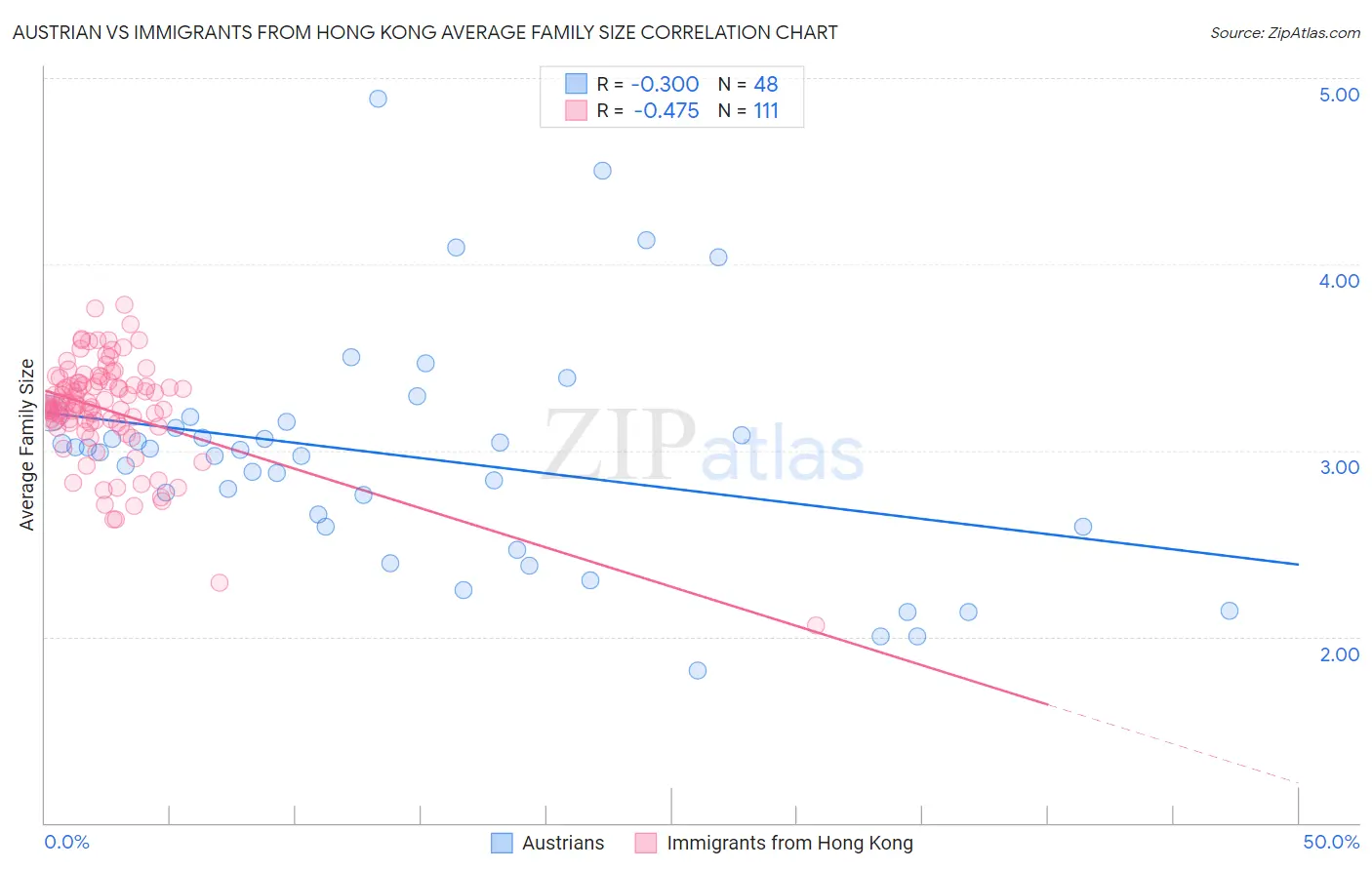 Austrian vs Immigrants from Hong Kong Average Family Size