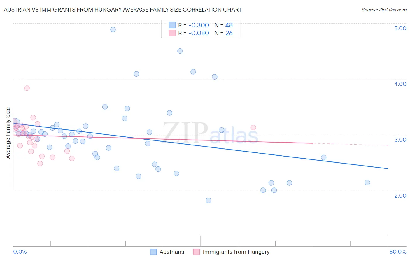 Austrian vs Immigrants from Hungary Average Family Size