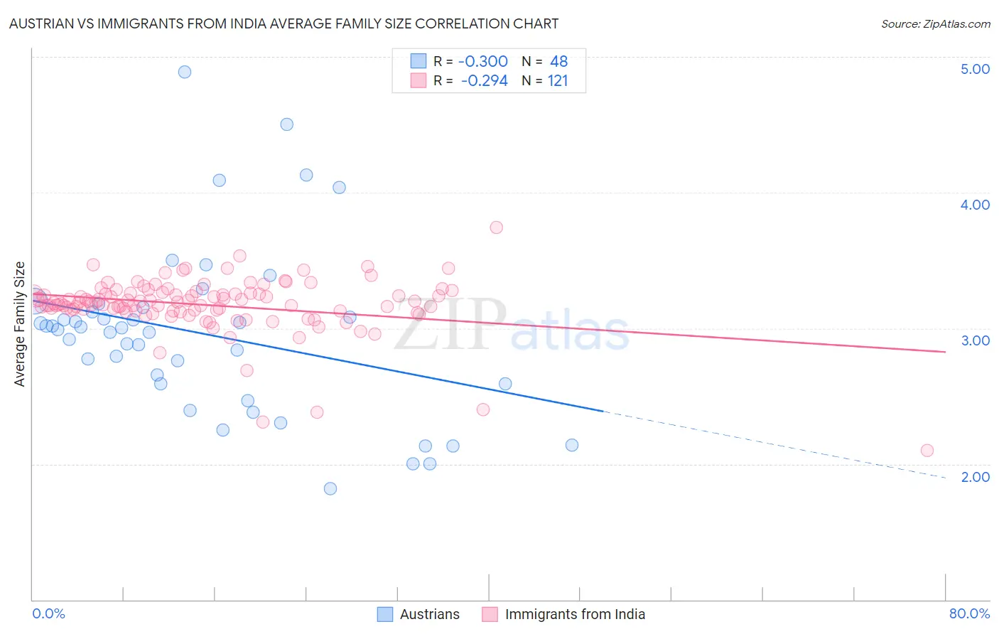 Austrian vs Immigrants from India Average Family Size