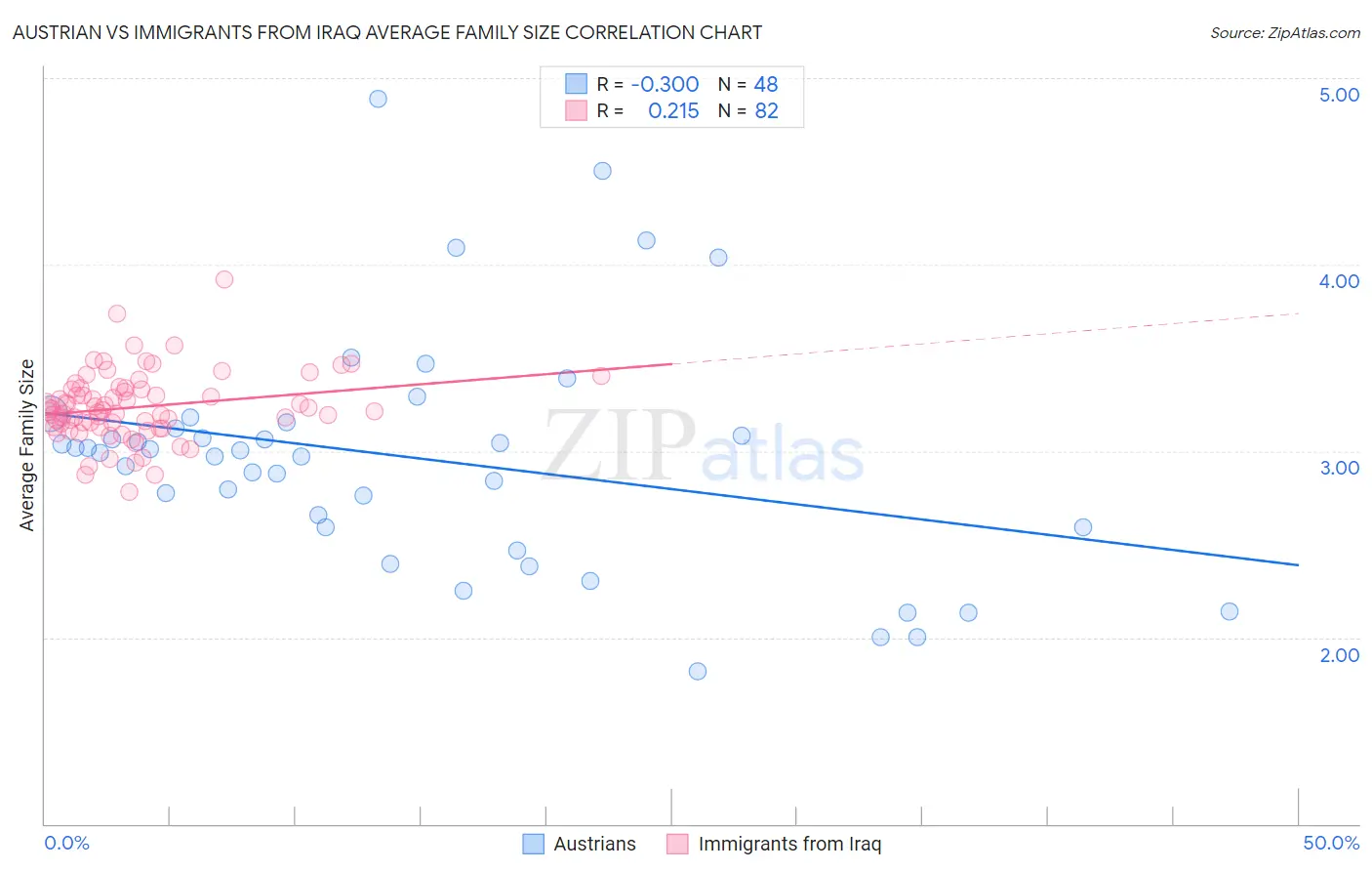 Austrian vs Immigrants from Iraq Average Family Size