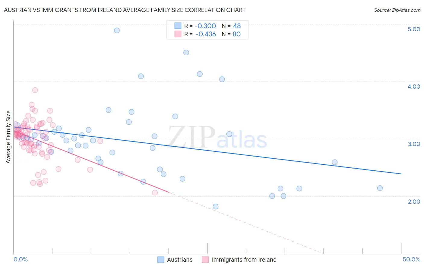 Austrian vs Immigrants from Ireland Average Family Size