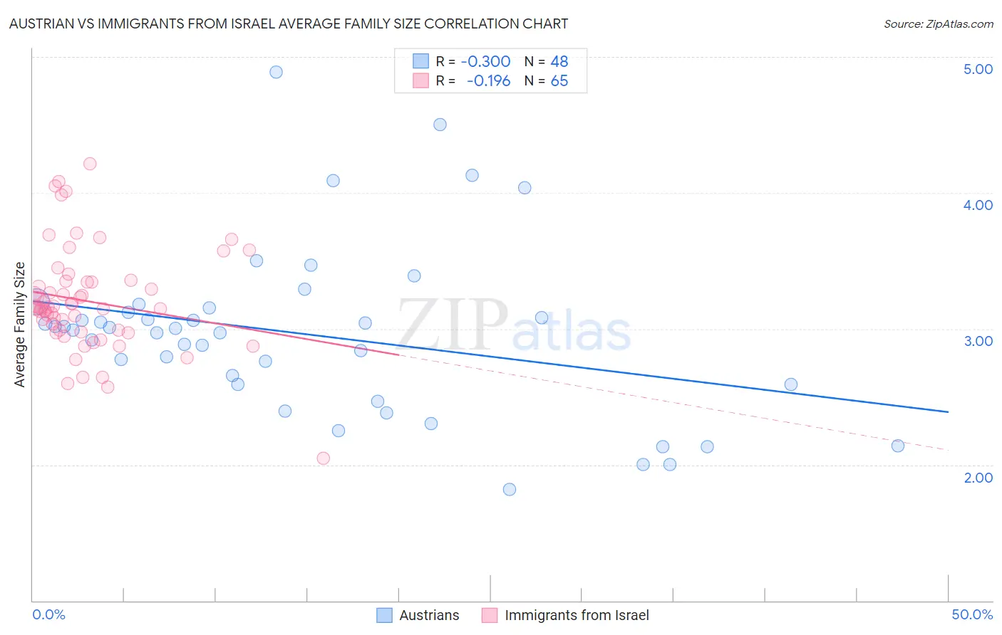 Austrian vs Immigrants from Israel Average Family Size