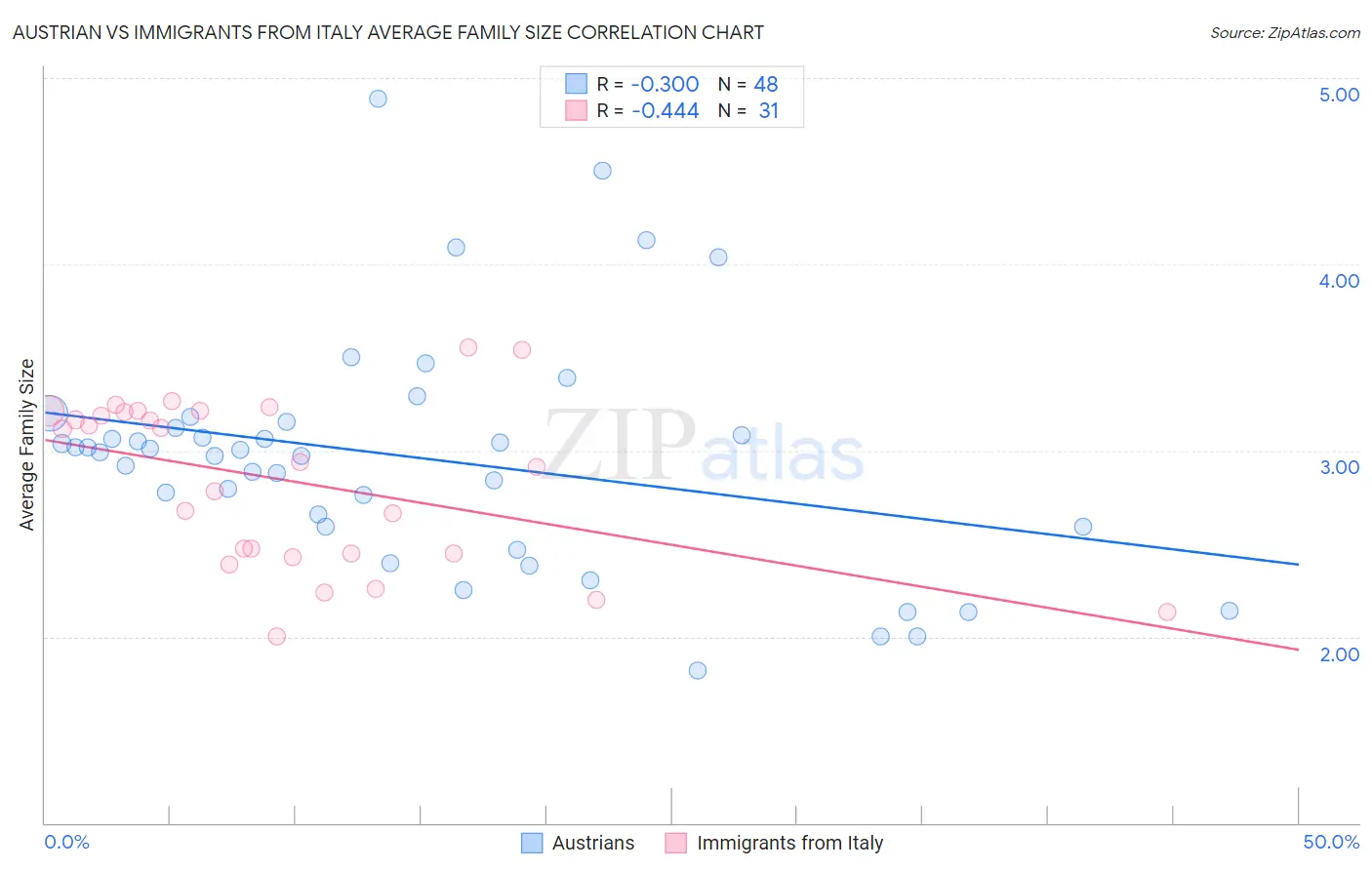 Austrian vs Immigrants from Italy Average Family Size