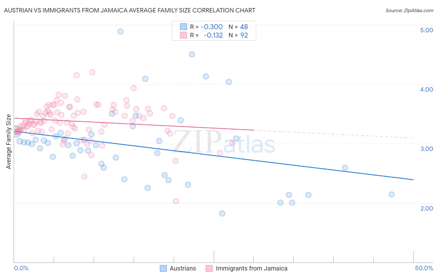 Austrian vs Immigrants from Jamaica Average Family Size