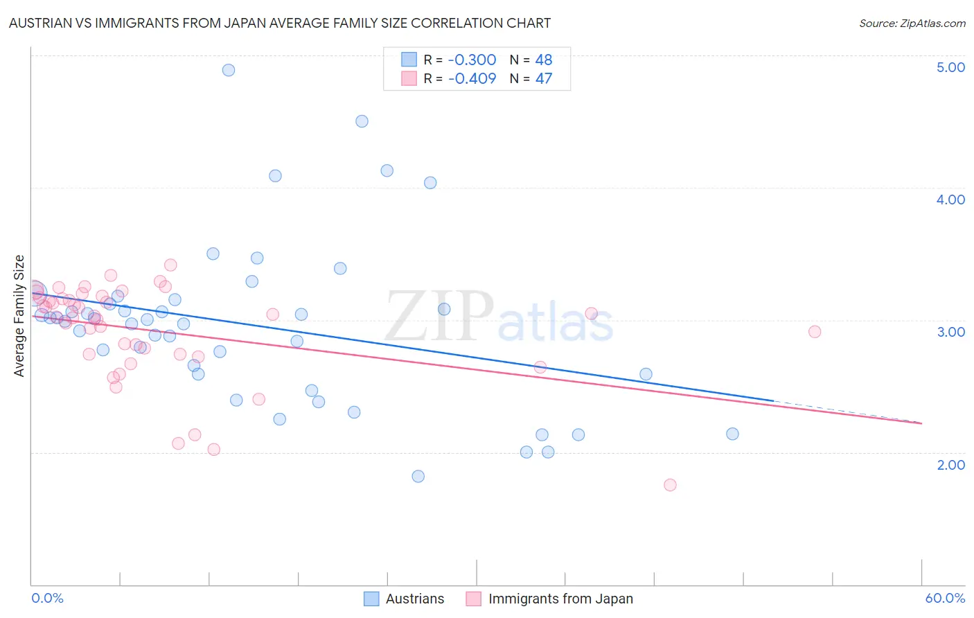 Austrian vs Immigrants from Japan Average Family Size