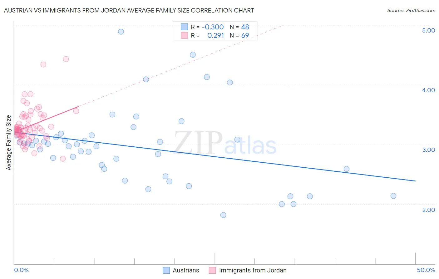 Austrian vs Immigrants from Jordan Average Family Size
