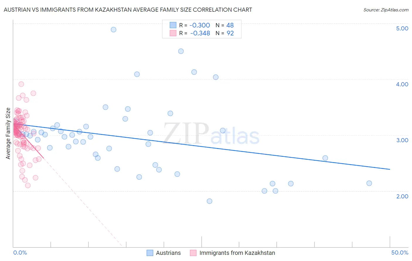 Austrian vs Immigrants from Kazakhstan Average Family Size
