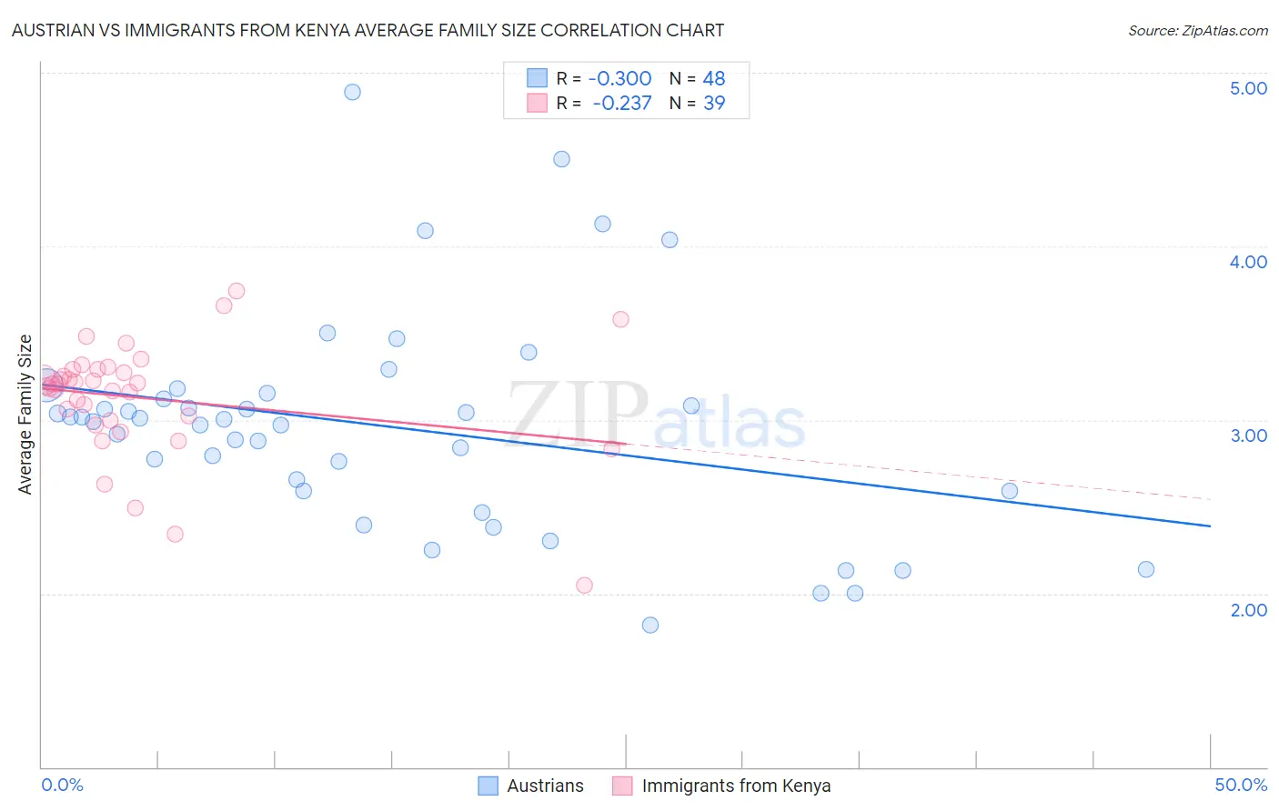 Austrian vs Immigrants from Kenya Average Family Size