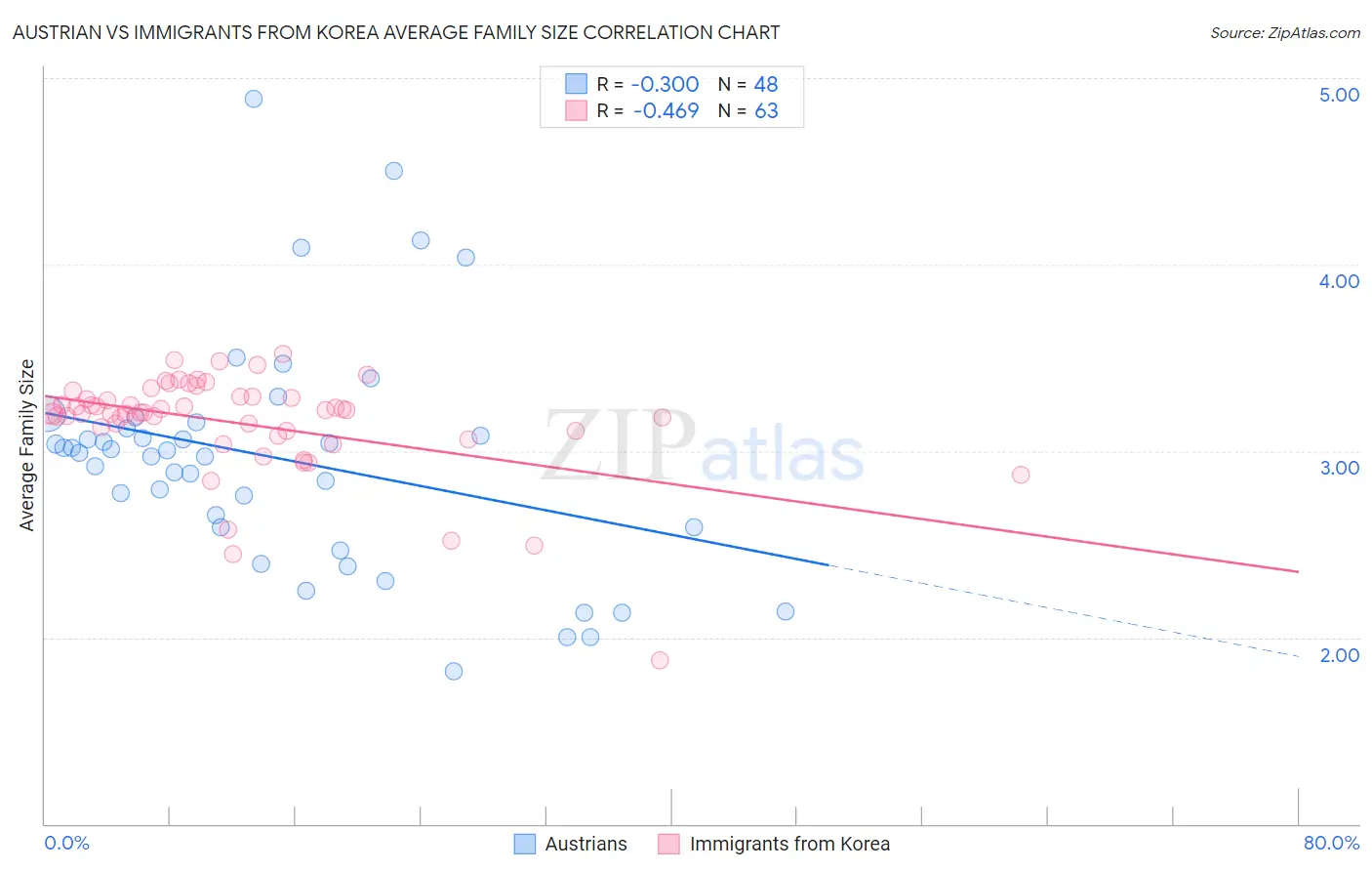 Austrian vs Immigrants from Korea Average Family Size