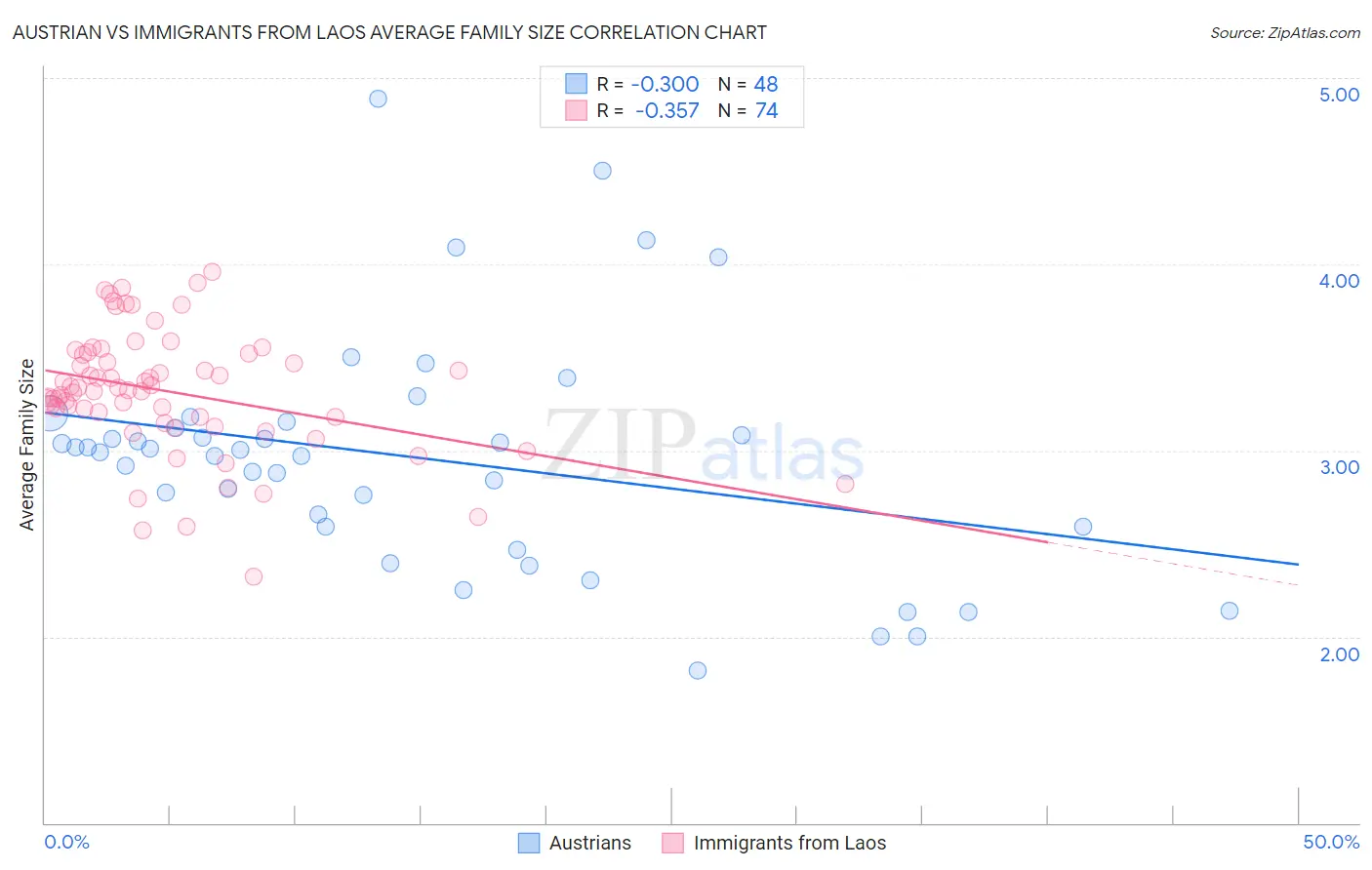 Austrian vs Immigrants from Laos Average Family Size