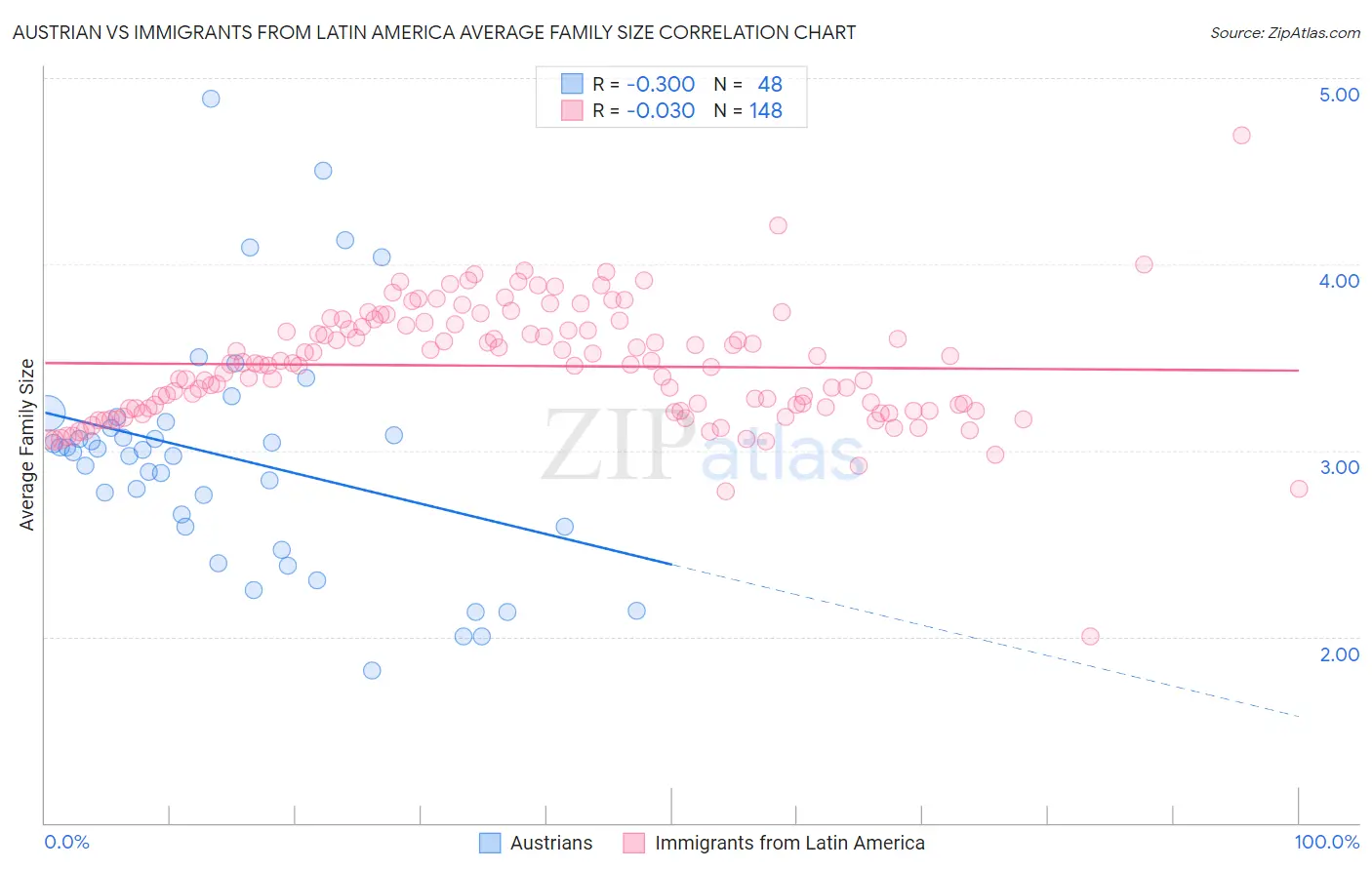 Austrian vs Immigrants from Latin America Average Family Size