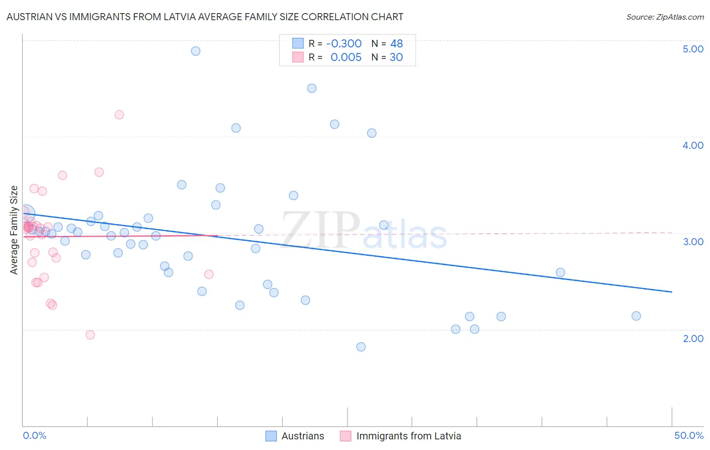 Austrian vs Immigrants from Latvia Average Family Size