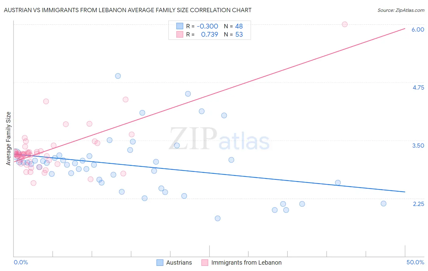 Austrian vs Immigrants from Lebanon Average Family Size