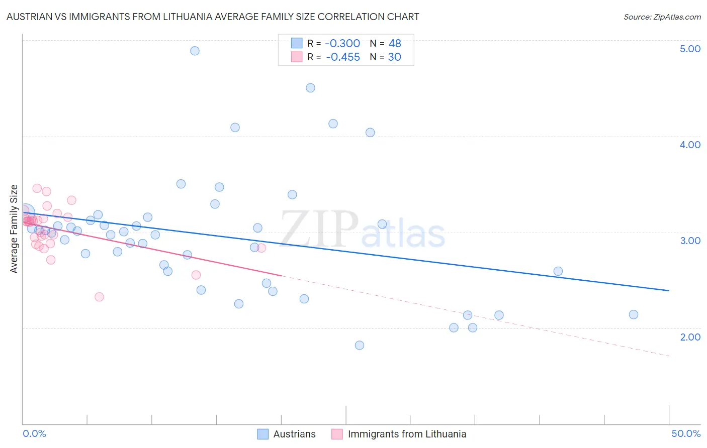 Austrian vs Immigrants from Lithuania Average Family Size