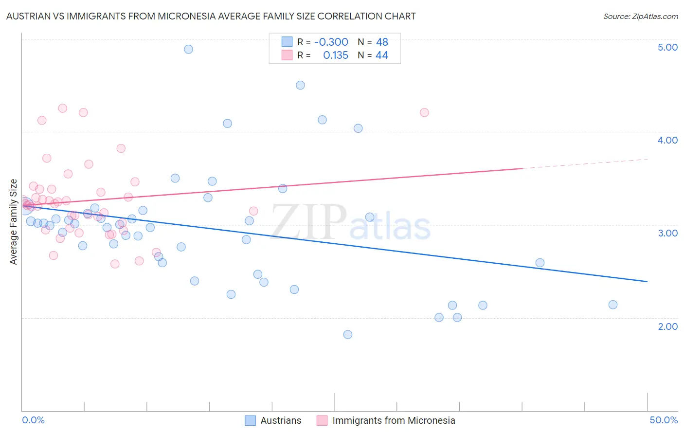 Austrian vs Immigrants from Micronesia Average Family Size