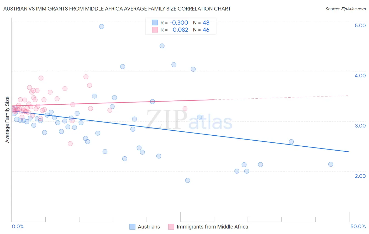 Austrian vs Immigrants from Middle Africa Average Family Size