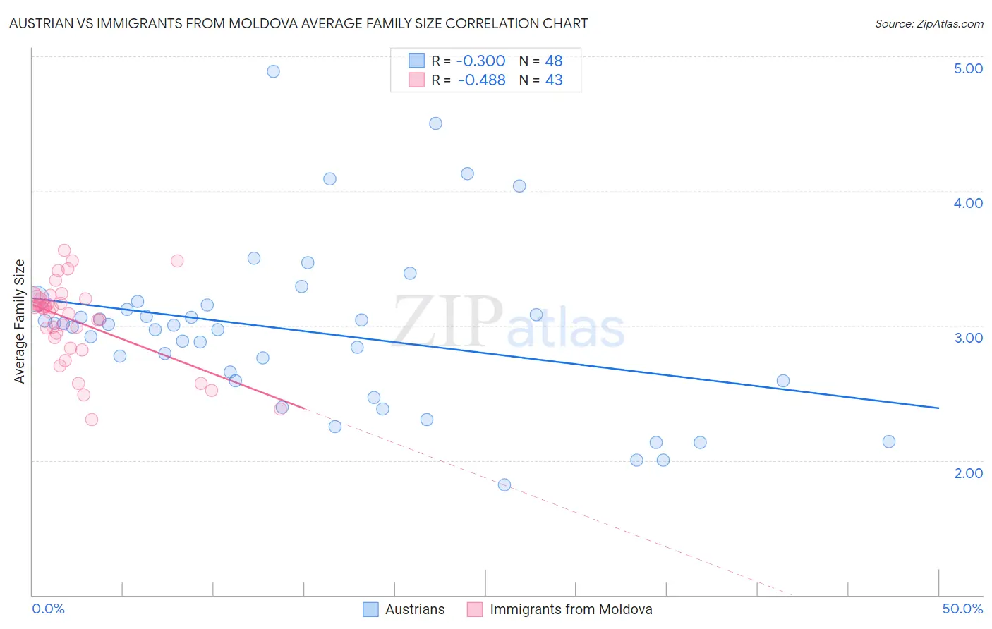Austrian vs Immigrants from Moldova Average Family Size