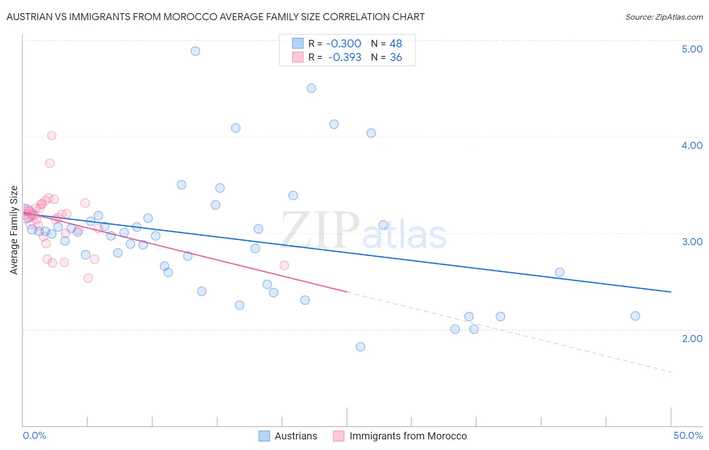Austrian vs Immigrants from Morocco Average Family Size
