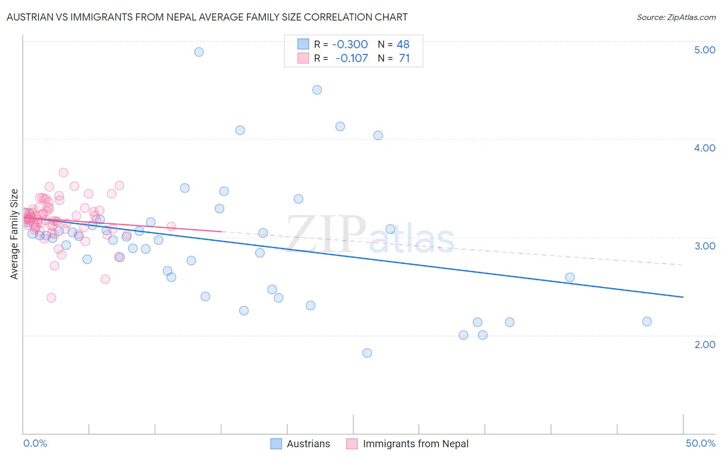 Austrian vs Immigrants from Nepal Average Family Size