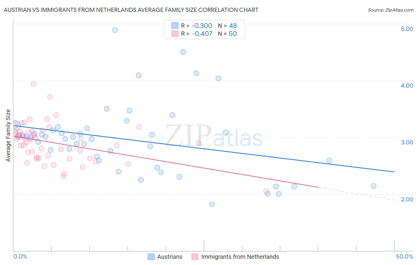 Austrian vs Immigrants from Netherlands Average Family Size