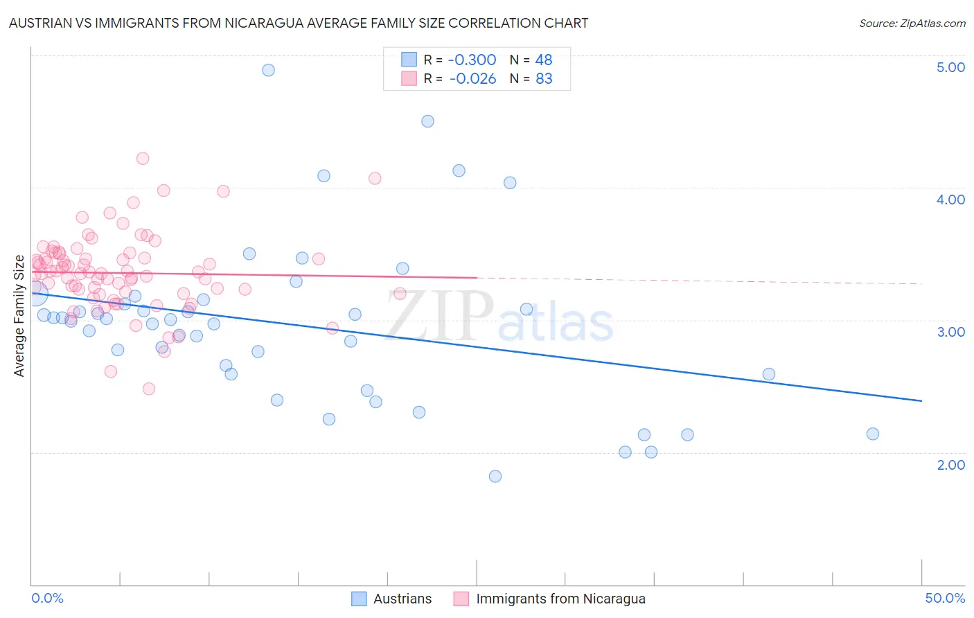 Austrian vs Immigrants from Nicaragua Average Family Size