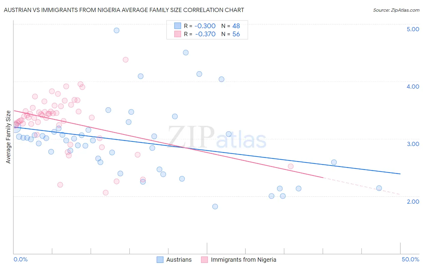 Austrian vs Immigrants from Nigeria Average Family Size