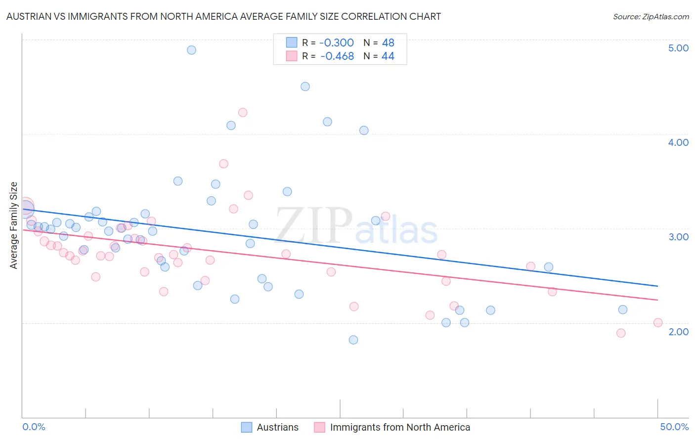 Austrian vs Immigrants from North America Average Family Size