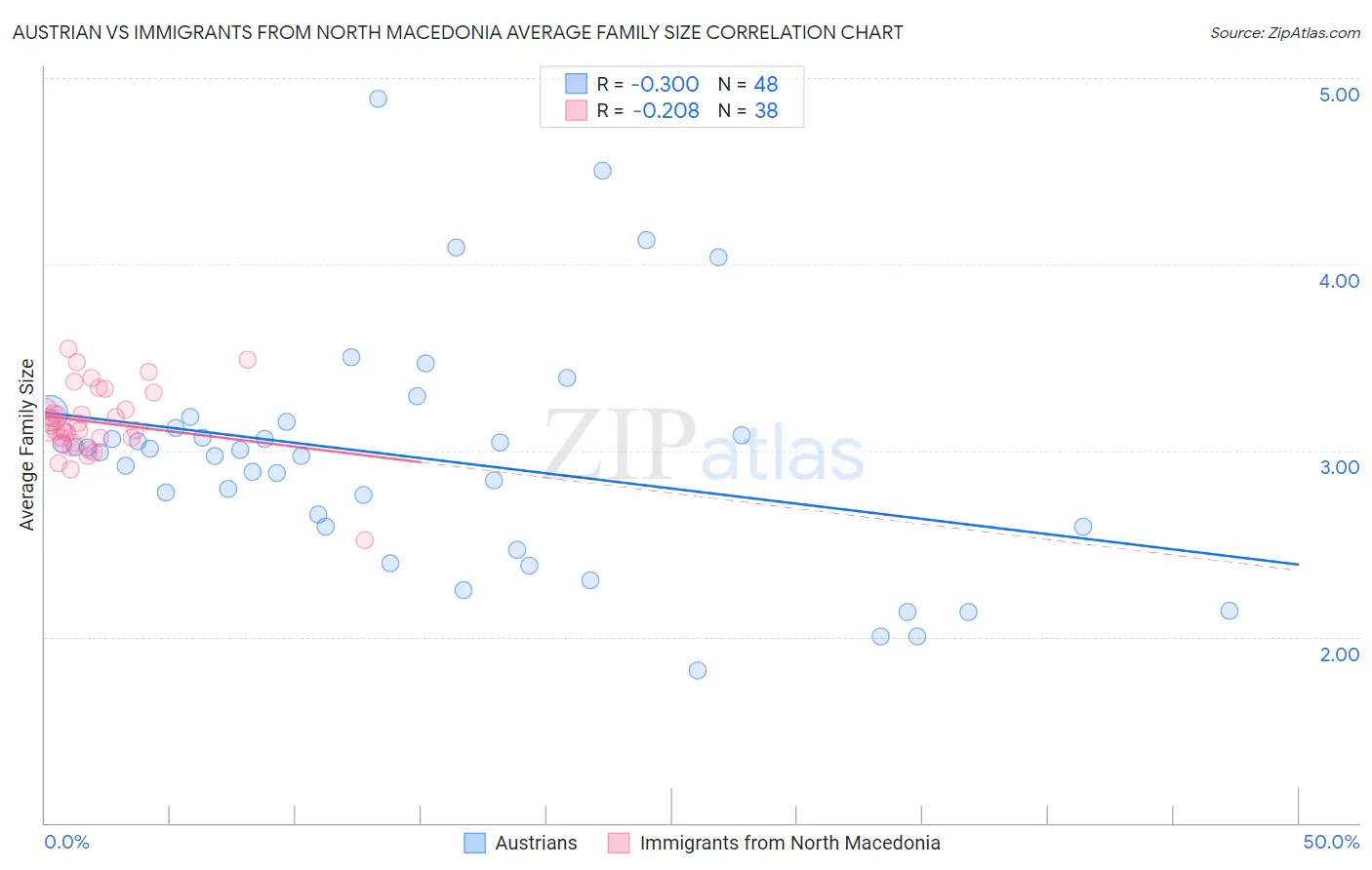 Austrian vs Immigrants from North Macedonia Average Family Size