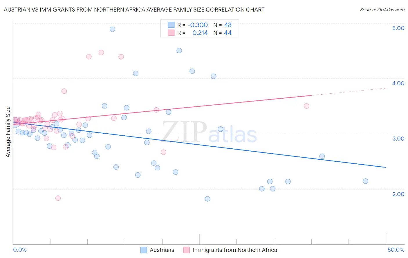 Austrian vs Immigrants from Northern Africa Average Family Size